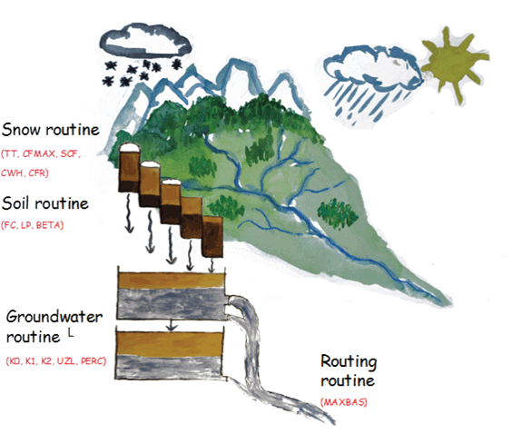Hydrological modelling using the HBV model HBV